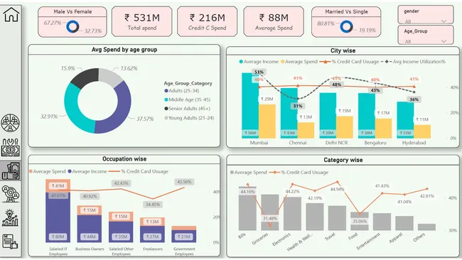 Mitron Bank Credit Card Analysis