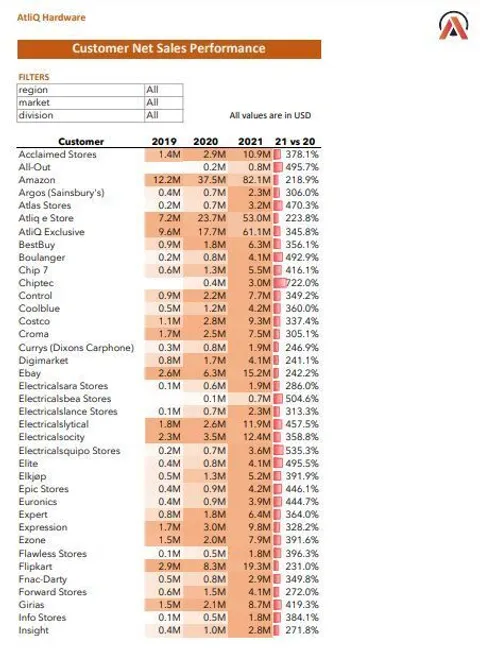 Customer Performance Report