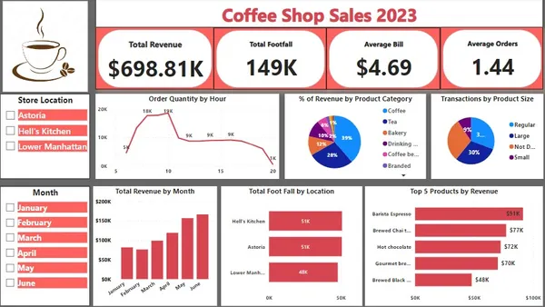 Coffee Shop Sales 2023