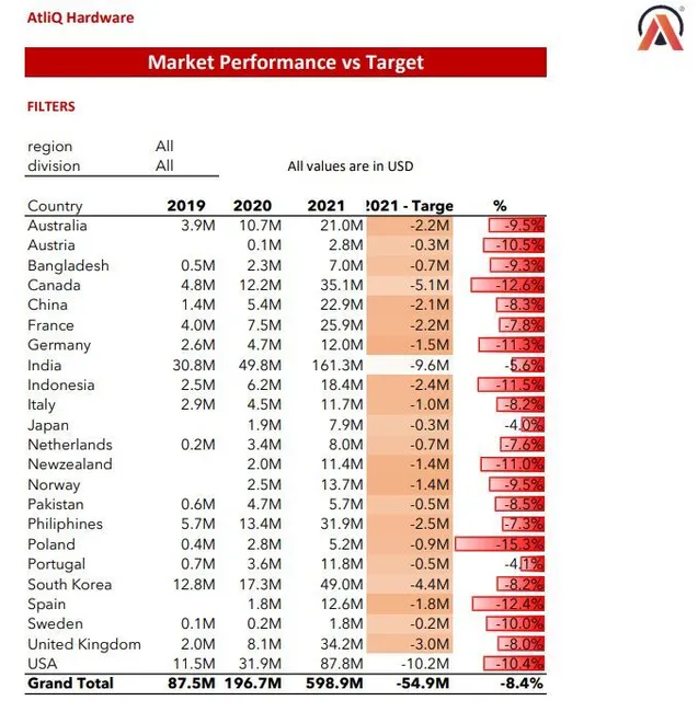 Customer Performance Report