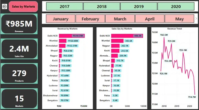 Sales Insights Data Analysis