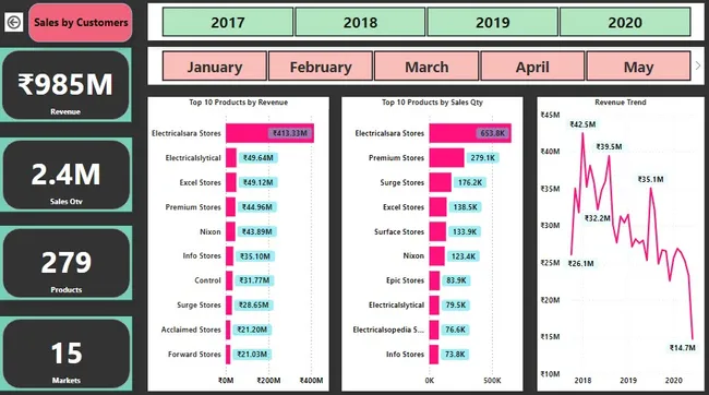 Sales Insights Data Analysis