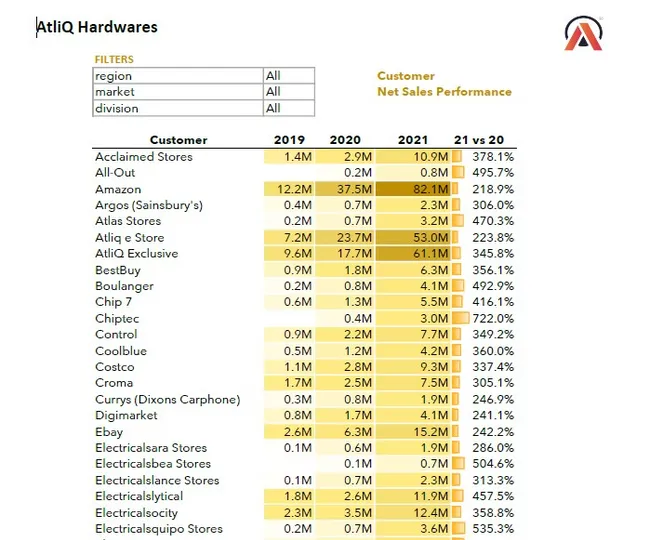 Sales Analytics(FMCG)