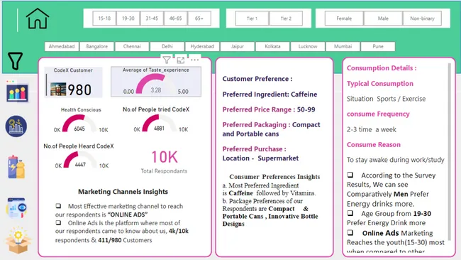 Providing Insights To the Marketing Team of CodeX