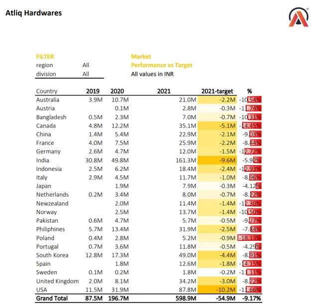 Sales Analytics(FMCG)