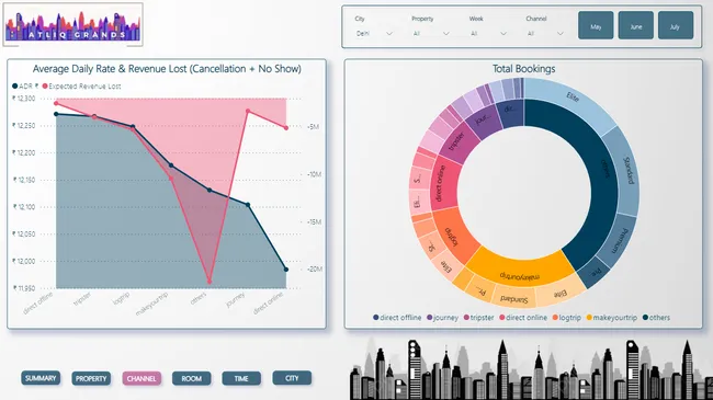 Atliq Grands Hotel Performance - Data Analytics with Power BI