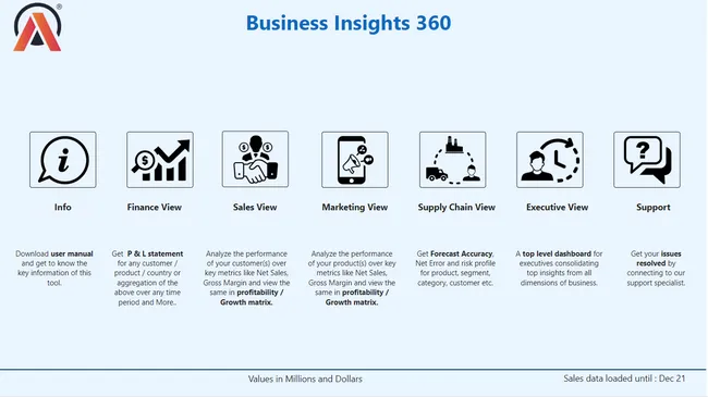 Business Insights 360 Dashboard for Finance, Sales, Marketing and Supply Chain