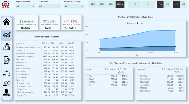 Business Insights 360 Dashboard for Finance, Sales, Marketing and Supply Chain