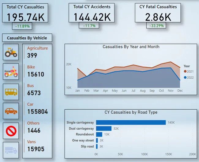 Road Accident Analytics