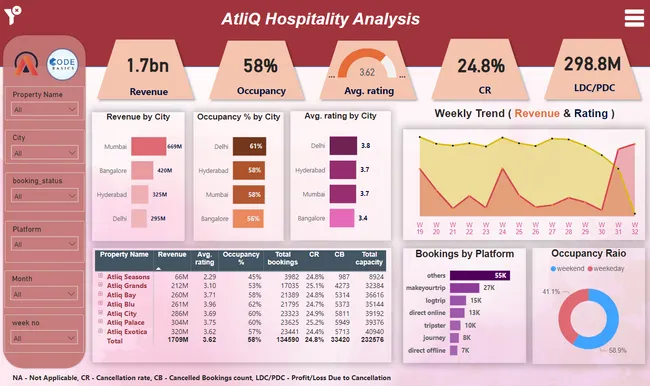 AtliQ Hospitality Analysis