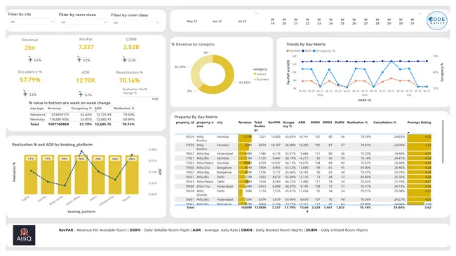 Provide Revenue insights Hospitality Analysis Hotel-Chain Report