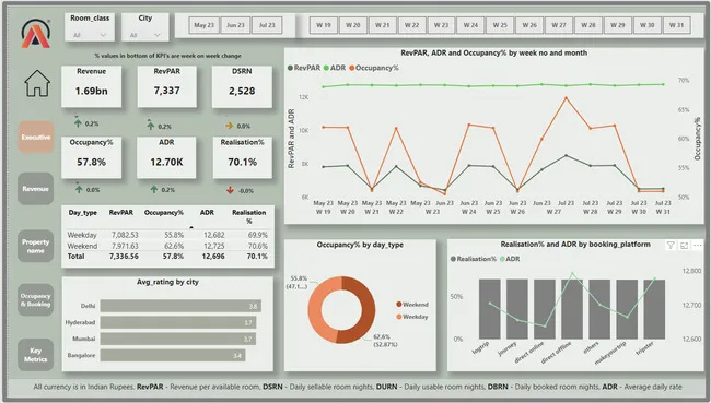 AtliQ Grands Hospitality Insights