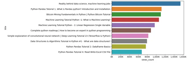 Channel Analysis using Youtube API