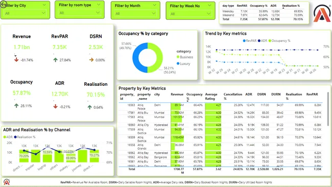 AtliQ--Hospitality Analysis