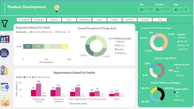 Providing Insights To the Marketing Team of CodeX