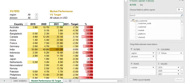 Sales & Finance Report for AtliQ Hardware