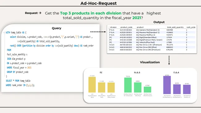 Ad-Hoc Insights - Consumer Goods Domain