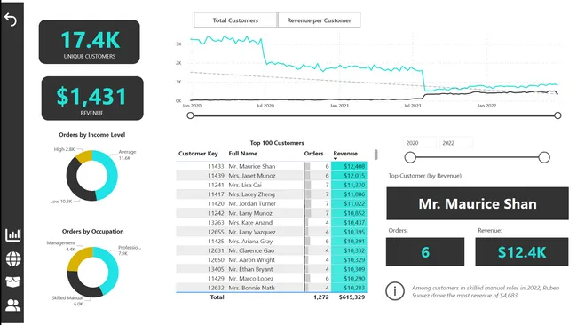 Adventure work Dashboard