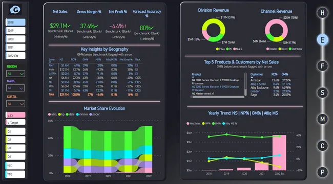 Gryzzl Insights 360 Power BI Dashboard