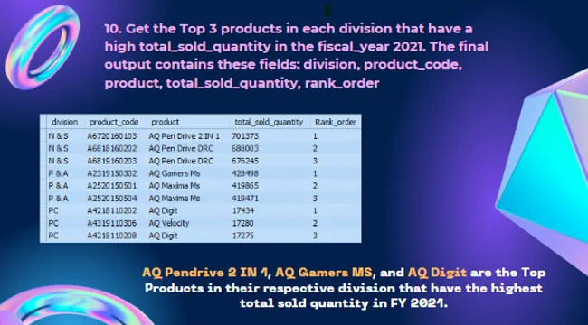 Codebasics Resume Challenge 4 ||  Provide Insights to Management in Consumer Goods Domain