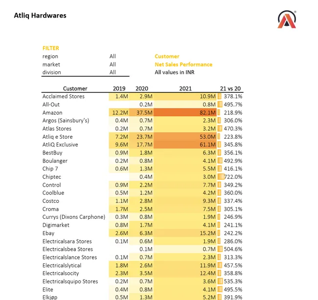 Sales Analytics(FMCG)