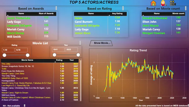 Entertainer Data Analysis