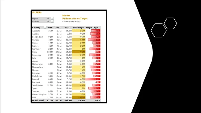 Sales and Financial Analytics in Excel