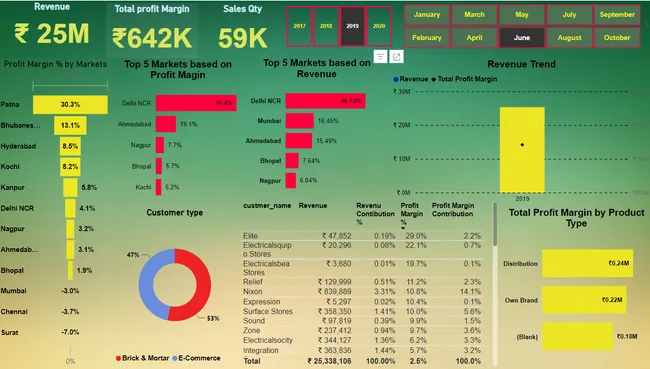 Sales Insights