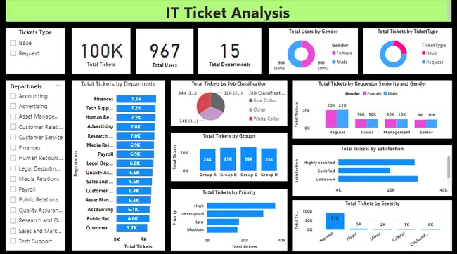 IT Ticket Analysis