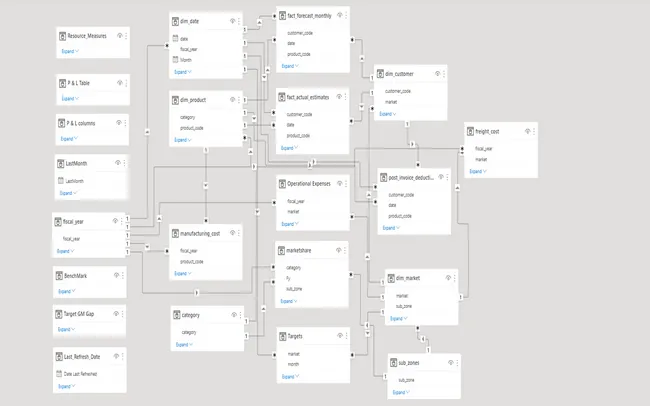 Business insights 360 For Finance and Sales ,Marketing and supply Chain